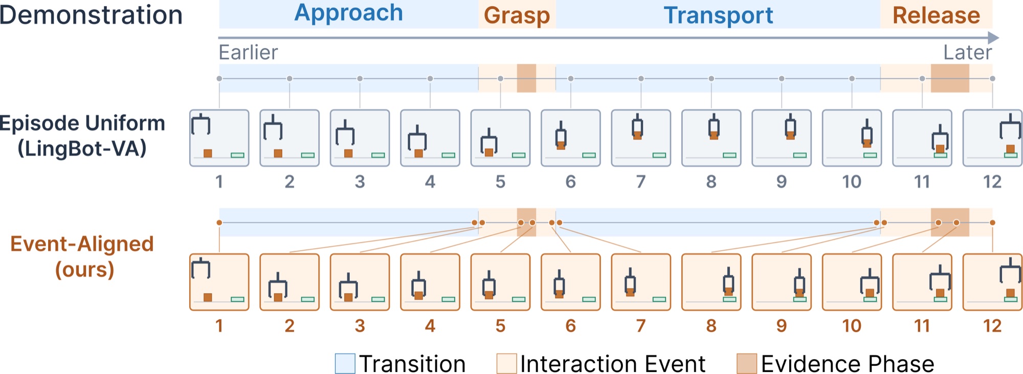 Event-Aligned Visual Action Reasoning for World Action Models